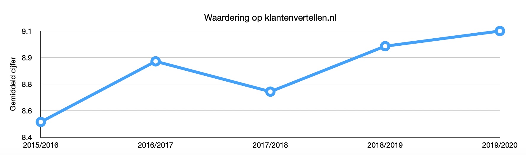 Gemiddeld cijfer voor Zonnefabriek op klantenvertellen.nl over de afgelopen jaren